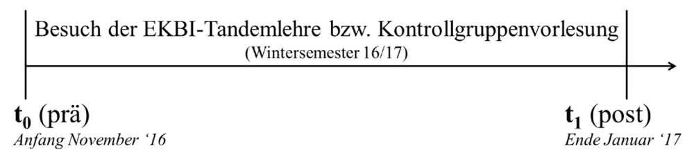 
		  Die Abbildung zeigt einen Zeitstrahl, in dem die Erhebungszeitpunkte eingetragen sind. Er beginnt mit der prä-Messung t0, welche zeitlich Anfang November 2016 angesiedelt ist. Darauf folgt der Besuch der EKBI-Tandemlehre bzw. der Kontrollgruppenvorlesung im WS 2016/17. Der Zeitstrahl endet mit der Postmessung t1 Ende Januar 2017.
		  