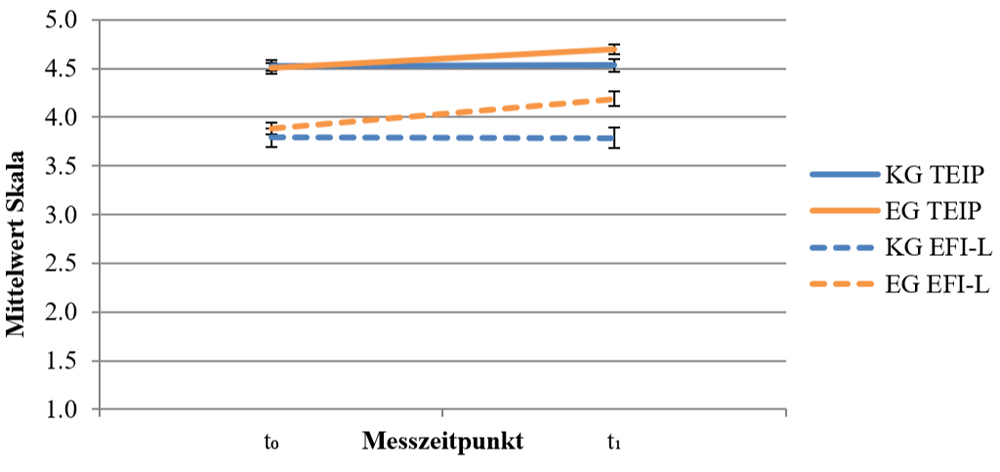 
		  Es ist ein Interaktionsdiagramm abgebildet, bei dem auf der x-Achse die zwei Messzeitpunkte t0 und t1 abgetragen sind und auf der y-Achse der Mittelwert der Skala. Für die Skalen TEIP und EFI-L sind jeweils zwei Graphen zu sehen – je einer pro Versuchsgruppe. Man kann erkennen, dass bei beiden Skalen die Graphen für EG und KG jeweils etwa auf der gleichen Höhe beginnen (t0), also vergleichbare Ausgangslagen vorliegen. Zu t1 gehen die Werte leicht scherenartig auseinander und der Graph der EG ist jeweils weiter oben. Auf diese Weise wird die Gruppen-Zeit-Interaktion sichtbar.
		  