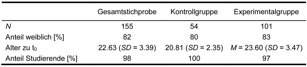 
		  Die Tabelle gibt einen Überblick über die Stichprobencharakteristika. Sie zeigt, dass sich die Stichprobe etwa zu einem Drittel aus der KG und zu zwei Dritteln aus der EG zusammensetzt. Der Anteil weiblicher Probandinnen ist in EG und KG mit je ca. 80% vergleichbar. Die Personen der KG sind knapp drei Jahre jünger als die in der EG. Die Proband*innen waren Studierende, abgesehen von einem sehr geringen Anteil Lehrer*innen in der EG (3%).
		  