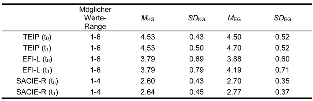 
		  Die Tabelle fasst die deskriptiven Werte der Skalen TEIP, EFI-L und SACIE-R zu t0 und t1 zusammen. Es zeigt sich, dass die Skalen TEIP und EFI-L jeweils einen möglichen Range von 1-4 haben und der SACIE-R einen von 1-6. Die Mittelwerte der Gruppen EG und KG zu den zwei Messzeitpunkten lassen auf deskriptiver Ebene vermuten, dass in der EG im Laufe der Zeit eher Veränderungen stattfinden, während in der KG die Werte zahlenmäßig stagnieren (TEIP und EFI-L) bzw. eine geringere Differenz aufweisen (SACIE-R).
		  