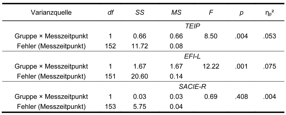 
		  Die Tabelle zeigt die ANOVA-Ergebnisse auf Innersubjekt-Ebene. Anhand der abgebildeten Quadratsummen, Signifikanzwerte und Effektgrößen ist erkennbar, dass bei den Skalen TEIP und EFI-L eine signifikante Gruppen-Zeit-Interaktion vorliegt. Das partielle Eta-Quadrat beträgt .053 bzw. .075 und weist somit kleine bis mittlere Effekte nach. Innerhalb der Skala SACIE-R ist der Interaktionsterm nicht signifikant.
		  
