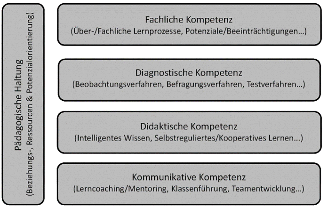 Das Modell beschreibt die von Fischer, Rott und Veber (2015) vorgeschlagenen notwendigen Kompetenzen von Lehrerinnen und Lehrern im Umgang mit Diversität. Hierzu gehören fachli-che Kompetenz, diagnostische Kompetenz, didaktische Kompetenz und kommunikative Kompetenz. Ergänzend dazu verweist das Modell auf eine grundlegende pädagogische Hal-tung, die durch eine Beziehungs-, Ressourcen- und Potenzialorientierung gekennzeichnet ist.
