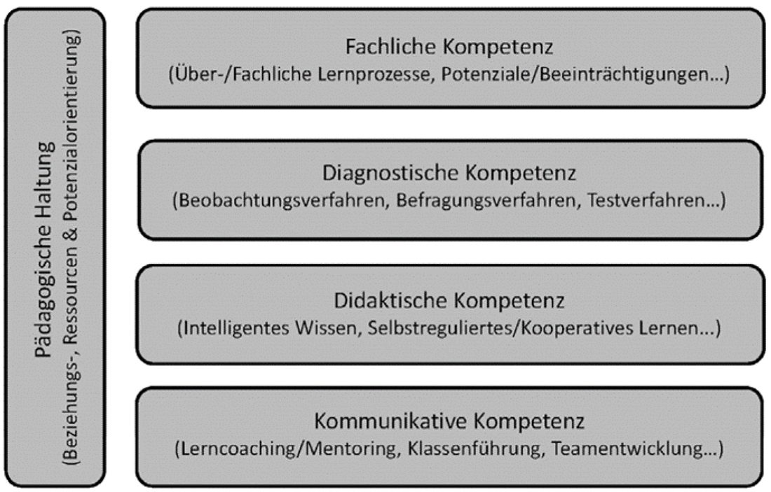 Das Modell beschreibt die von Fischer, Rott und Veber (2015) vorgeschlagenen notwendigen Kompetenzen von Lehrerinnen und Lehrern im Umgang mit Diversität. Hierzu gehören fachli-che Kompetenz, diagnostische Kompetenz, didaktische Kompetenz und kommunikative Kompetenz. Ergänzend dazu verweist das Modell auf eine grundlegende pädagogische Hal-tung, die durch eine Beziehungs-, Ressourcen- und Potenzialorientierung gekennzeichnet ist.