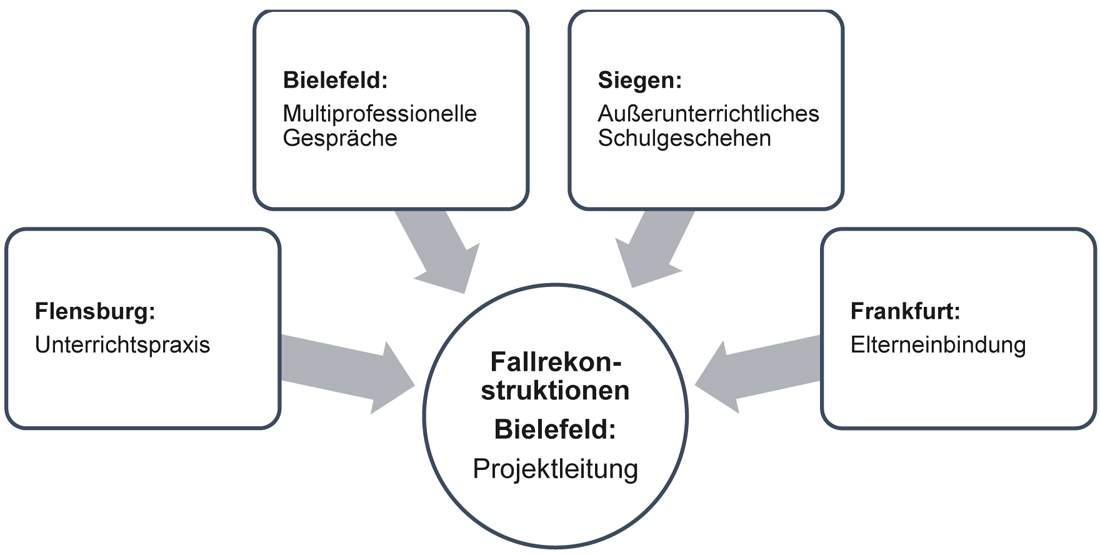 Abbildung 1 stellt die Projektarchitektur dar. Sie zeigt die vier Teilprojekte. Flensburg beo-bachtet Unterrichtspraxis, Bielefeld untersucht multiprofessionelle Gespräche, Siegen widmet sich dem außerunterrichtlichem Schulgeschehen und Frankfurt erforscht die Elterneinbindung. Die Erkenntnisse und Daten der vier Teilprojekte werden in Fallrekonstruktionen zusammengeführt. Die Projektleitung obliegt Bielefeld.