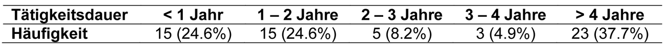 
		Von den 61 Befragten sind 15 unter einem Jahr im Bereich Schulbegleitung tätig, 15 zwischen 1 und 2 Jahren, 5 zwischen 2 und 3 Jahren sowie 3 zwischen 3 und 4 Jahren. 23 Personen sind bereits über 4 Jahre in der Schulbegleitung tätig.
		