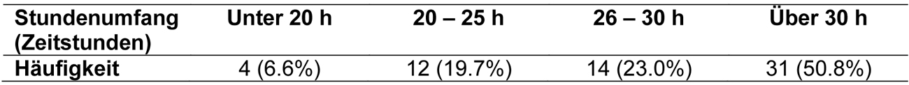 
		Von den 61 Befragten sind 4 mit einem Stundenumfang unter 20 Zeitstunden pro Woche beschäftigt, 12 mit 20 bis 25 Stunden pro Woche, 14 Personen mit 26 bis 30 Stunden sowie 31 Personen über 30 Stunden pro Woche.
		
