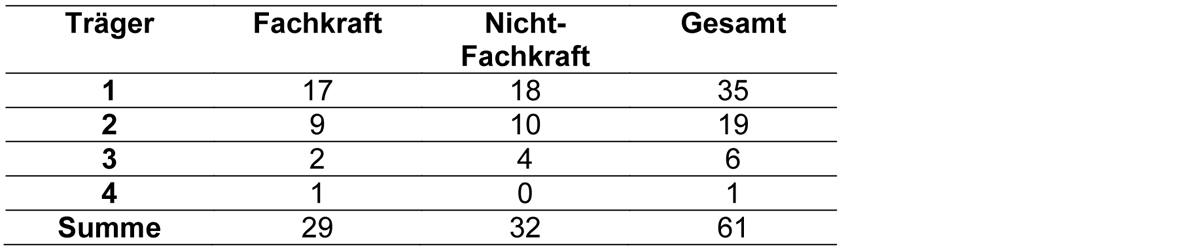 
		Die 61 Befragten sind bei 4 verschiedenen Trägern angestellt. Träger 1 beschäftigt 35 Personen, davon sind 17 Fachkräfte und 18 Nicht-Fachkräfte. Träger 2 beschäftigt 19 Personen, davon sind 9 Fachkräfte und 10 Nicht-Fachkräfte. Bei Träger 3 arbeiten 6 Personen, davon sind 2 Fachkräfte und 4 Nicht-Fachkräfte. Beim Träger 4 ist 1 Fachkraft angestellt.
		