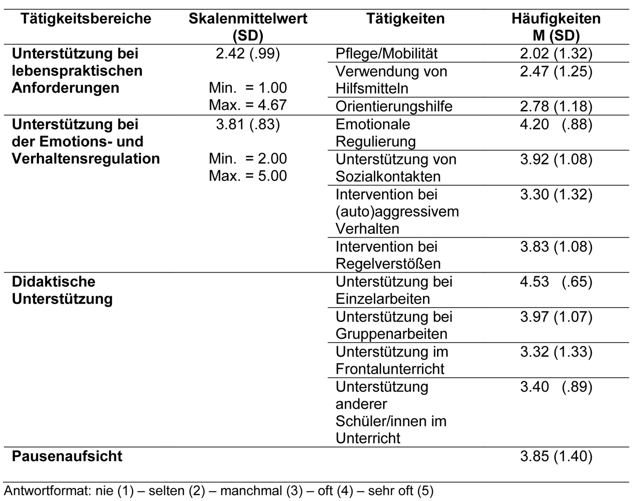 
		  Die erfragten Tätigkeitsbereiche umfassen die Unterstützung bei lebenspraktischen Anforderungen, die Unterstützung bei der Emotions- und Verhaltensregulation, die didaktische Unterstützung und die Pausenaufsicht. Die Skala Unterstützung bei lebenspraktischen Anforderungen hat ein Minimum von 1.00 und ein Maximum von 4.67. Der Skalenmittelwert liegt bei 2.42 mit einer Standardabweichung von 0.99. Diese Skala setzt sich zusammen aus den Tätigkeiten Pflege/Mobilität, Verwendung von Hilfsmitteln sowie Orientierungshilfe. Die Skala Unterstützung bei der Emotions- und Verhaltensregulation hat ein Minimum von 2.00 und ein Maximum von 5.00. Der Skalenmittelwert liegt bei 3.81 mit einer Standardabweichung von 0.83. Diese Skala setzt sich zusammen aus den Tätigkeiten emotionale Regulierung, Unterstützung bei Sozialkontakten, Intervention bei (auto)aggressivem Verhalten und Intervention bei Regelverstößen. Der Bereich didaktische Unterstützung gliedert sich in Unterstützung bei Einzelarbeiten, Unterstützung bei Gruppenarbeiten, Unterstützung im Frontalunterricht und Unterstützung anderer Schüler/innen im Unterricht. Der Bereich Pausenaufsicht weist einen Mittelwert von 3.85 mit einer Standardabweichung von 1.40 auf.
		  