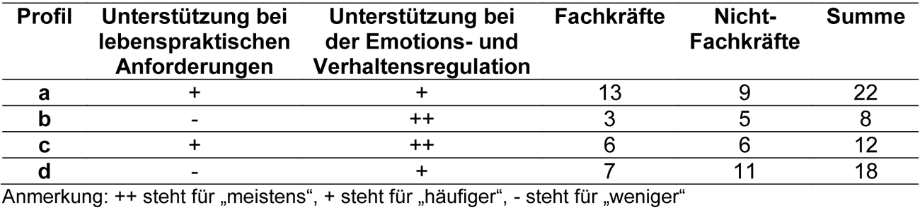 
		  Vier verschiedene Tätigkeitsprofile werden unterschieden: a, b, c und d. Profil a wurden 22 Befragte zugeordnet, davon 13 Fachkräfte und 9 Nicht-Fachkräfte. Profil a steht für häufigere Unterstützung bei lebenspraktischen Anforderungen und häufigere Unterstützung bei der Emotions- und Verhaltensregulation. Profil b wurden 8 Personen zugeordnet, davon 3 Fachkräfte und 5 Nicht-Fachkräfte. Profil b steht für weniger häufige Unterstützung bei lebenspraktischen Anforderungen und sehr häufige Unterstützung bei der Emotions- und Verhaltensregulation. Profil c wurden 12 Befragte zugeordnet, davon 6 Fachkräfte und 6 Nicht-Fachkräfte. Profil c steht für häufigere Unterstützung bei lebenspraktischen Anforderungen und sehr häufige Unterstützung bei der Emotions- und Verhaltensregulation. Profil d wurden 18 Personen zugeordnet, davon sind 7 Fachkräfte und 11 Nicht-Fachkräfte. Profil d steht für weniger häufige Unterstützung bei lebenspraktischen Anforderungen und häufige Unterstützung bei der Emotions- und Verhaltensregulation.
		  