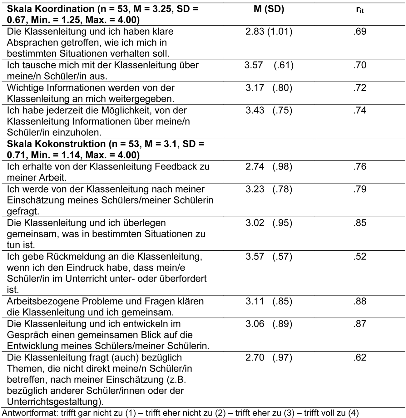 
		  Hier werden alle Items der beiden Skalen Koordination und Kokonstruktion mit ihren Kennwerten aufgelistet. Zur Skala Koordination: 1. Die Klassenleitung und ich haben klare Absprachen getroffen, wie ich mich in bestimmten Situationen verhalten soll – hier liegt der Mittelwert von den 53 Befragten bei 2.83 mit einer Standardabweichung von 1.01. Die Trennschärfe des Items ist 0.69. 2. Ich tausche mich mit der Klassenleitung über meine/e Schüler/in aus – der Mittelwert beträgt 3.57 bei einer Standardabweichung von 0.61. Die Trennschärfe des Items ist 0.70. 3. Wichtige Informationen werden von der Klassenleitung an mich weitergegeben – der Mittelwert ist 3.17 mit einer Standardabweichung von 0.80. Die Trennschärfe des Items ist 0.72. 4. Ich habe jederzeit die Möglichkeit, von der Klassenleitung Informationen über meine/n Schüler/in einzuholen. Der Mittelwert ist 3.43 mit einer Standardabweichung von 0.75. Die Trennschärfe des Items ist 0.74. Zur Skala Kokonstruktion: 1. Ich erhalte von der Klassenleitung Feedback zu meiner Arbeit – der Mittelwert ist 2.74 bei einer Standardabweichung von 0.98. Die Trennschärfe des Items ist 0.76. 2. Ich werde von der Klassenleitung nach meiner Einschätzung meines Schülers/meiner Schülerin gefragt. Der Mittelwert ist 3.23 mit einer Standardabweichung von 0.78. Die Trennschärfe des Items ist 0.79. 3. Die Klassenleitung und ich überlegen gemeinsam, was in bestimmten Situationen zu tun ist. Der Mittelwert ist 3.02 mit einer Standardabweichung von 0.95. Die Trennschärfe des Items ist 0.85. 4. Ich gebe Rückmeldung an die Klassenleitung, wenn ich den Eindruck habe, dass mein/e Schüler/in im Unterricht unter- oder überfordert ist. Der Mittelwert ist 3.57 mit einer Standardabweichung von 0.57. Die Trennschärfe des Items ist 0.52. 5. Arbeitsbezogene Probleme und Fragen klären die Klassenleitung und ich gemeinsam. Der Mittelwert ist 3.11 mit einer Standardabweichung von 0.85. Die Trennschärfe des Items ist 0.88. 6. Die Klassenleitung und ich entwickeln im Gespräch einen gemeinsamen Blick auf die Entwicklung meines Schülers/meiner Schülerin. Der Mittelwert ist 3.06 mit einer Standardabweichung von 0.89. Die Trennschärfe des Items ist 0.87. 7. Die Klassenleitung fragt (auch) bezüglich Themen, die nicht direkt meine/n Schüler/in betreffen, nach meiner Einschätzung (z.B.) bezüglich anderer Schüler/innen oder der Unterrichtsgestaltung. Der Mittelwert ist 2.70 mit einer Standardabweichung von 0.97. Die Trennschärfe des Items ist 0.62.
		  