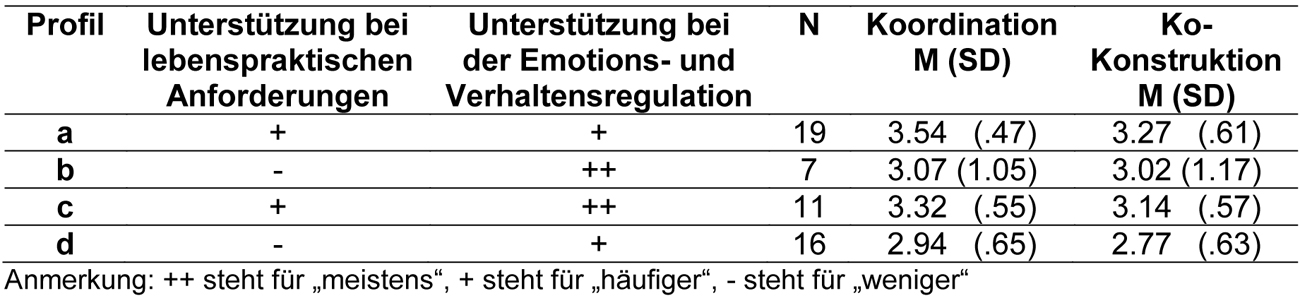 
		  Die Tabelle zeigt die Werte für die Einschätzung der Zusammenarbeit in den Stufen Koordination und Kokonstruktion differenziert nach den 4 verschiedenen Tätigkeitsprofilen. Profil a steht für häufigere Unterstützung bei lebenspraktischen Anforderungen und häufigere Unterstützung bei der Emotions- und Verhaltensregulation. Von 53 Personen wurden 19 Profil a zugeordnet. Der Mittelwert für Koordination liegt bei 3.54 mit einer Standardabweichung von 0.47. Der Mittelwert für Kokonstruktion ist 3.27 mit einer Standardabweichung von 0.61. Profil b steht für weniger häufige Unterstützung bei lebenspraktischen Anforderungen und sehr häufige Unterstützung bei der Emotions- und Verhaltensregulation. Hier wurden 7 Befragte zugeordnet. Der Mittelwert für Koordination ist 3.07 bei einer Standardabweichung von 1.05, für Kokonstruktion bei 3.02 mit einer Standardabweichung von 1.17. Profil c steht für häufigere Unterstützung bei lebenspraktischen Anforderungen und sehr häufige Unterstützung bei der Emotions- und Verhaltensregulation. Hier sind 11 Personen zugeordnet. Der Mittelwert für Koordination ist 3.32 bei einer Standardabweichung von 0.55, für Kokonstruktion bei 3.14 mit einer Standardabweichung von 0.57. Profil d steht für weniger häufige Unterstützung bei lebenspraktischen Anforderungen und häufige Unterstützung bei der Emotions- und Verhaltensregulation. Hier wurden 16 Befragte zugeordnet. Der Mittelwert für Koordination ist 2.94 bei einer Standardabweichung von 0.65, für Kokonstruktion bei 2.77 mit einer Standardabweichung von 0.63.
		  