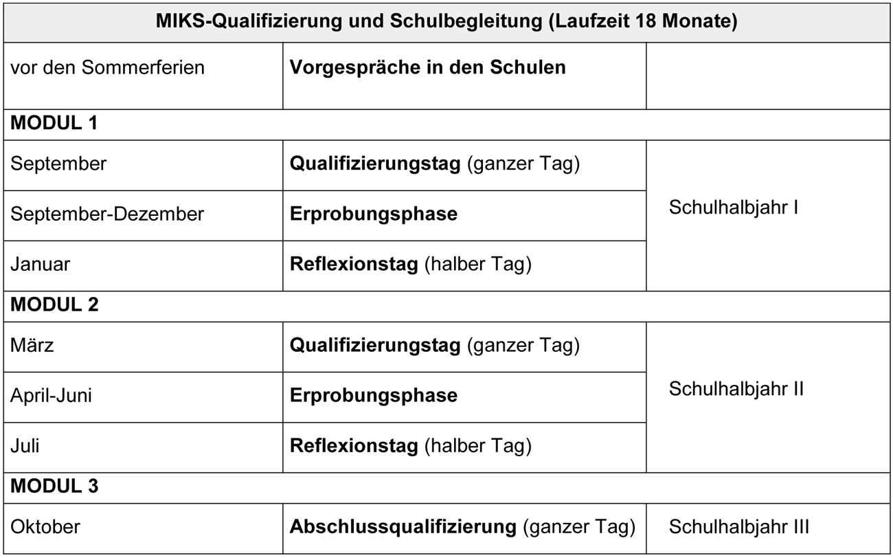 
		  Vor den Sommerferien finden Vorgespräche in den Schulen statt. Im ersten und zweiten Schulhalbjahr werden Modul 1 und Modul 2 umgesetzt: Zu Beginn des Schulhalbjahres fin-den jeweils die Qualifizierungstage statt. Es folgen die beiden mehrmonatigen Erpro-bungsphasen. Am Ende des Schulhalbjahres findet jeweils der Reflexionstag statt. Im dritten Schulhalbjahr endet die MIKS-Qualifizierung mit der Abschlussqualifizierung.
		  