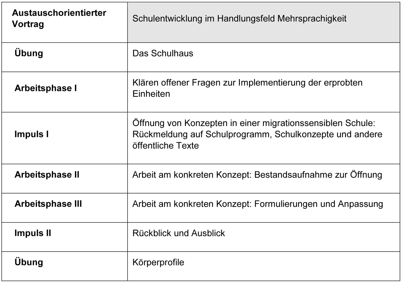 
		  Der Qualifizierungstag beginnt mit einem austauschorientierten Vortrag zum Thema „Schulentwicklung im Handlungsfeld Mehrsprachigkeit“. Es folgt die gemeinsame Übung „Das Schulhaus“. Im weiteren Verlauf wechseln sich Arbeitsphasen und Impulse zu folgen-den Inhalten und Themen ab: Klären offener Fragen zur Implementierung der erprobten Einheiten; Öffnung von Konzepten in einer migrationssensiblen Schule: Rückmeldung auf Schulpro-gramm, Schulkonzepte und andere öffentliche Texte; Arbeit am konkreten Kon-zept: Bestandsaufnahme zur Öffnung und Formulierungen zur Anpassung. Der letzte Qualifizierungstag schließt mit einem Rückblick und Ausblick und der Übung „Körperprofile“.
          