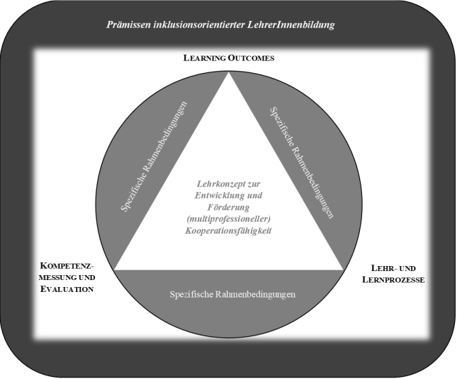 Die drei Pole des Constructive Alignment Learning Outcomes, Lehr- und Lernprozesse und Kompetenzmessung eingebettet in die spezifischen Rahmenbedingungen und Prämissen inklusionsorientierter Lehrerbildung.