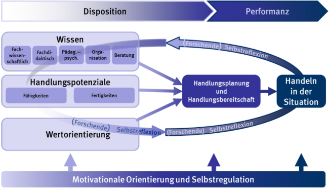 Unterscheidung der Dimensionen Wissen, Handlungspotenziale und Werte auf Ebene der Disposition. Reflexive Prozesse übersetzen Dimensionen in konkrete Handlungen.