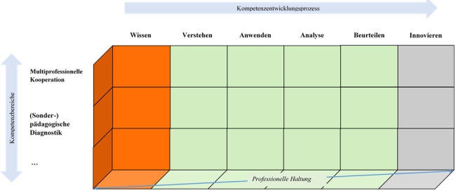 Dreidimensionales Kompetenzentwicklungsmodell entlang verschiedener Taxonomiestufen.