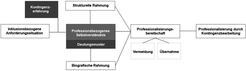 Die Abbildung 1 zeigt ein Modell der prozessorientierten Professionalisierung und beschreibt ausgehend von inklusionsbezogenen Anforderungssituation den Prozess der Kontingenzwahrnehmung und Deutung hin zur Professionalisierung im Spannungsfeld von strukturellen und (berufs-)biografischen Rahmungen.