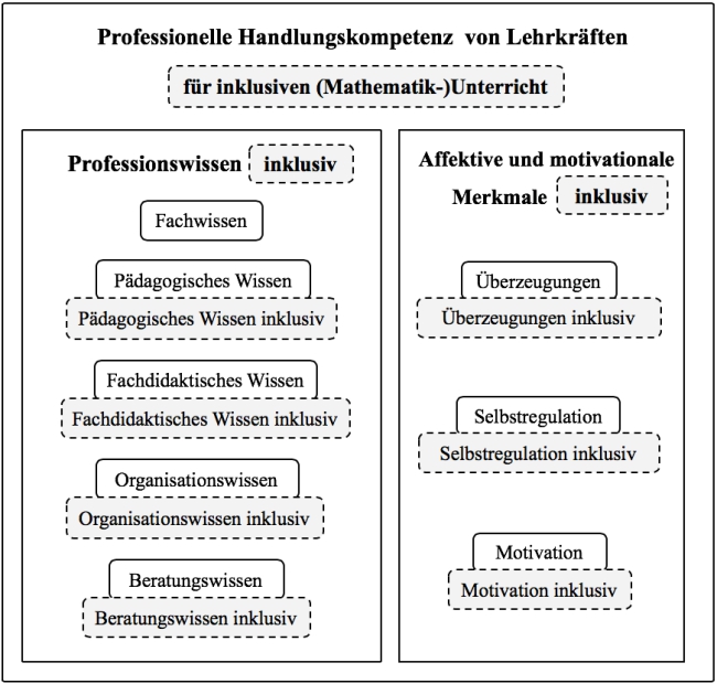 Die professionelle Handlungskompetenz von Lehrkräften setzt sich aus dem Professionswissen sowie affektiven und motivationalen Merkmalen zusammen. Als Kompetenzbereiche des Professionswissens sind die Bereiche Fachwissen, Pädagogisches Wissen, Fachdidaktisches Wissen, Organisationswissen und Beratungswissen abgebildet. Als Kompetenzbereiche der affektiven und motivationalen Merkmale sind die Bereiche Überzeugungen, Selbstregulation und Motivation abgebildet. Außer dem Fachwissen wurde jedem Kompetenzbereich eine inklusive Erweiterung hinzugefügt, zum Beispiel Fachdidaktisches Wissen inklusiv oder Überzeugungen inklusiv (jeweils gekennzeichnet durch gestrichelte Linien). Damit setzt sich die professionelle Handlungskompetenz von Lehrkräften für inklusiven (Mathematik-)Unterricht aus Professionswissen inklusiv sowie affektiven und motivationalen Merkmalen inklusiv zusammen.