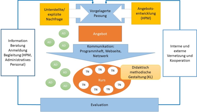 Grafische Darstellung des zuvor beschriebenen aufwendigen kommunikativen Planungs- und Aushandlungsprozesses mit vier zyklisch wiederkehrenden Schritten: Bedarfsartikulation, Programmplanung, Beratung und Anmeldung und Kursgestaltung. Mit der Evaluation beginnt der neue Zyklus der Bedarfsartikulation. Der gesamte Prozess wird durch eine intensive Vernetzung und Kooperationsgestaltung nach außen und innen begleitet und unterstützt.