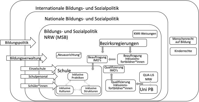 Abbildung 1 beschreibt die Positionierung der Inklusionsfortbildner*innen im Mehrebenensystem anhand der Bildungs- und Sozialpolitik auf internationaler und nationaler Ebene sowie auf Ebene des Bundeslandes NRW.