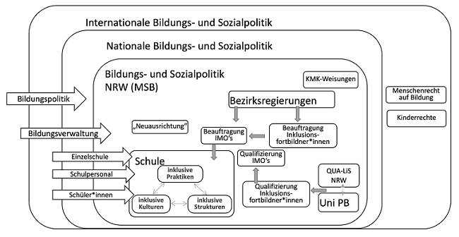 Abbildung 1 beschreibt die Positionierung der Inklusionsfortbildner*innen im Mehrebenensystem anhand der Bildungs- und Sozialpolitik auf internationaler und nationaler Ebene sowie auf Ebene des Bundeslandes NRW.