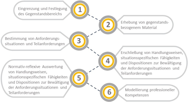 Die Überblicksgrafik zeigt das sechsschrittige Verfahren der Kompetenzmodellierung. Im ersten Schritt wird der Gegenstandsbereich eingegrenzt und festgelegt, woraufhin im zweiten Schritt gegenstandsbezogenes Material erhoben wird. Es folgt die Bestimmung von Anforderungssituationen und Teilanforderungen (dritter Schritt) um anschließend Handlungsweisen, situationsspezifische Fähigkeiten und Dispositionen zur Bewältigung der Anforderungssituationen und Teilanforderungen zu erschließen (vierter Schritt). Im fünften Schritt werden die Handlungsweisen, situationsspezifischen Fähigkeiten und Dispositionen zur Bewältigung der Anforderungssituationen und Teilanforderungen normativ-reflexiv ausgewertet. Abschließend erfolgt die Modellierung professioneller Kompetenzen (sechster Schritt).