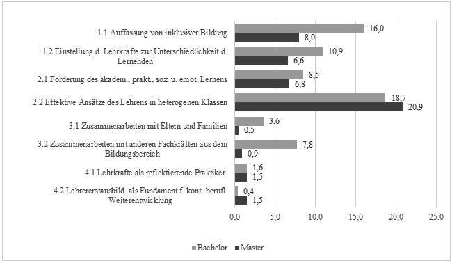 Abbildung 1 informiert über die am Gesamtumfang der Modulhandbücher relativierte Anzahl der Kodierungen pro Kompetenzbereich getrennt für BA- und MA-Studiengänge. Über alle Modulhandbücher der acht Studiengänge hinweg finden sich im Durchschnitt die meisten Kodierungen für die Kompetenzbereiche „Wertschätzung der Vielfalt der Lernenden“ und „Unterstützung aller Lernenden“. Die Kompetenzbereiche des dritten und vierten Wertes „Mit anderen zusammenarbeiten“ und „Kontinuierliche persönliche berufliche Weiterentwicklung“ sind im Vergleich deutlich seltener vertreten. Der am häufigsten genannte Kompetenzbereich ist „Effektive Lehransätze des Lehrens in heterogenen Klassen“ mit im Schnitt 18,6 Kodierungen pro 1.000 Wörtern. Dieser Kompetenzbereich ist sowohl bei den BA-Studiengängen (18,7 Kodierungen pro 1.000 Wörter) als auch bei den Masterstudiengängen (20,9 Kodierungen pro 1.000 Wörter) der am häufigsten beschriebene. Darüber hinaus ergeben sich für BA- und MA-Studiengänge dahingehend Unterschiede, dass der erste und dritte Wert („Wertschätzung der Vielfalt der Lernenden“ und „Mit anderen zusammenarbeiten“) bei BA-Studiengängen deutlich stärker repräsentiert ist als bei den Masterstudiengängen. Bei den beiden anderen Werten ergeben sich kaum Differenzen zwischen den Studienphasen; einzig der Kompetenzbereich „Lehrererstausbildung als Grundlage für berufliche Weiterbildung“ spielt in den analysierten Beschreibungen der Masterstudiengänge eine größere Rolle als bei den Beschreibungen der Bachelorstudiengänge.