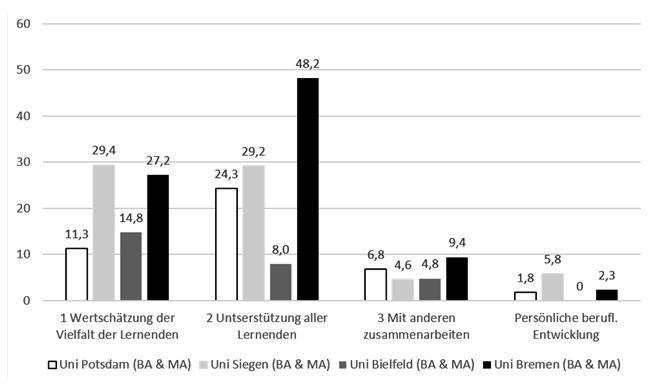 In Abbildung 2 wird die am Gesamtumfang relativierte Anzahl der Kodierungen für die vier Werte getrennt nach Hochschulstandort präsentiert. Die größten Unterschiede zwischen den Hochschulstandorten sind beim Wert „Unterstützung aller Lernenden“ zu beobachten. Lernziele und Studieninhalte, die sich diesem Wert zuordnen lassen, finden sich am häufigsten an der Universität Bremen mit 48,2 Kodierungen pro 1.000 Wörter, während es an der Universität Bielefeld nur acht Kodierungen pro 1.000 Wörter sind. Auch bei der „Wertschätzung der Vielfalt der Lernenden“ gibt es deutliche Unterschiede. Entsprechende Lernziele finden sich in den Modulhandbüchern aus Siegen und Bremen deutlich häufiger als in jenen aus Potsdam und Bielefeld.