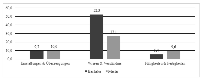 In Abbildung 3 wird ersichtlich, dass die Kompetenzdimension „Wissen und Verständnis“ sowohl bei den Bachelorstudiengängen (52,3 Kodierungen pro 1.000 Wörter) als auch bei den Masterstudiengängen (27,1 Kodierungen pro 1.000 Wörter) am häufigsten vertreten ist. Einstellungen und Überzeugungen sind in beiden Studienphasen im gleichen Umfang vertreten, während Fähigkeiten und Fertigkeiten (auf niedrigem Niveau) in den Masterstudiengängen eine größere Rolle spielen als in den Bachelorstudiengängen.