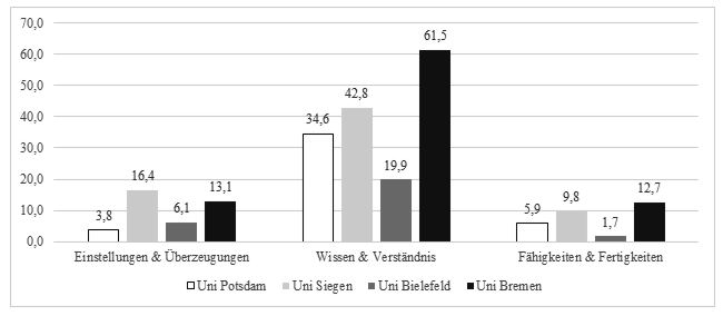 In Abbildung 4 werden die Häufigkeiten der gefundenen Textstellen zu den drei Kompetenzdimensionen „Einstellungen und Überzeugungen“, „Wissen und Verständnis“ und „Fähigkeiten und Fertigkeiten“ dem universitären Vergleich unterzogen. Bei den Studiengängen der Universitäten Bremen und Siegen verteilen sich die vergebenen Kodierungen im Vergleich zu den Universitäten Potsdam und Bielefeld stärker über alle Kompetenzdimensionen hinweg, wobei die in Abbildung 3 bereits bestehende Übergewichtung von „Wissen und Verständnis“ bestehen bleibt.