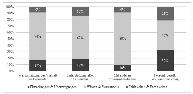 Abbildung 5 zeigt, dass die Kompetenzdimension „Wissen und Verständnis“ (mit durchschnittlich 67 % aller Kodierungen) bei allen vier Werten des Kompetenzprofils deutlich überwiegt. Lediglich beim Wert „Persönliche berufliche Weiterbildung“ sind die Kompetenzdimensionen „Einstellungen und Überzeugungen“ (32 %) und „Fähigkeiten und Fertigkeiten“ (21 %) im Vergleich zu den drei anderen Werten in einem höheren Ausmaß vertreten. Über alle vier Kompetenzbereiche hinweg wurden Kodierungen, die sich auf „Fähigkeiten und Fertigkeiten“ beziehen, am seltensten gefunden.