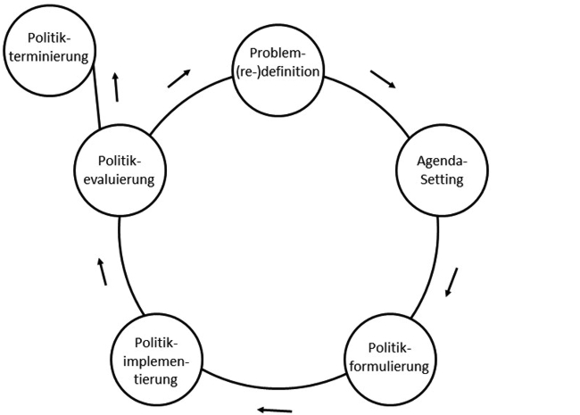 Abbildung 1 zeigt den Politik-Zyklus in aufeinanderfolgenden Phasen: Zunächst wird ein „Problem definiert“ bzw. ein Handlungsbereich identifiziert. In der Phase „Agenda-Setting“ wird das Thema politisch aufgegriffen und anschließend werden in der Phase „Politikformulierung“ politische Maßnahmen abgeleitet und diese durch Richtlinien konkretisiert und legitimiert. Daraufhin erfolgt die Phase der „Implementierung“, auf welche die Phase der „Evaluierung“ folgt, bei der die Maßnahme bewertet wird. Darauf folgt entweder erneut die „Problem(re)definition“ oder zu gegebenem Zeitpunkt das Auslaufen der politischen Maßnahme („Politik-Terminierung“).