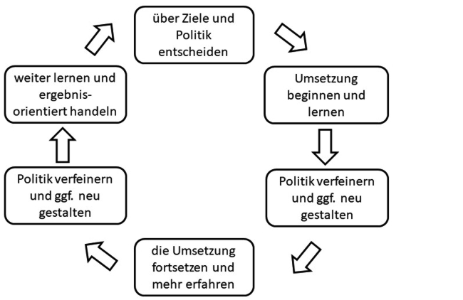 Abbildung 2 zeigt das Modell einer idealtypischen Implementierung in Form eines Kreislaufes. Dabei wird zunächst von der Politik über Ziele entschieden und man beginnt mit der Umsetzung von Maßnahmen, wobei aufgrund der Erfahrungen die politischen Maßnahmen weiter verfeinert bzw. gegebenenfalls neugestaltet werden. Während der weiteren Implementierung erfährt man mehr über die Umsetzung und Wirkung der Maßnahme, was zu einer weiteren Ausdifferenzierung der Maßnahme beitragen kann. Die permanente Weiterentwicklung durch eine lernende Haltung steht im Einklang mit Ergebnisorientierung. Schlussendlich schließt sich der Kreis und die Politik entscheidet erneut über Ziele.