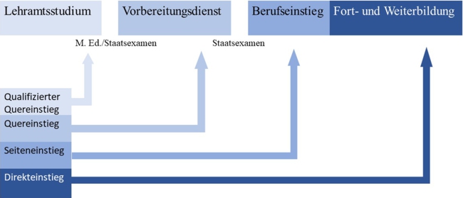 Abbildung zu den nicht-grundständigen Wegen in den Lehrer:innenberuf in Deutschland. Im oberen Balken wird der grundständige Weg in den Lehrer:innenberuf dargestellt. Das Lehramtsstudium abgeschlossen mit dem Abschluss Master of Education/Staatsexamen gefolgt vom Vorbereitungsdienst mit dem Abschluss Staatsexamen. Daraufhin folgt der Berufseinstieg und in einem vierten Feld die Fort- und Weiterbildung. In jedes dieser Felder kann ein nicht-grundständiger Weg in den Lehrer:innenberuf erfolgen. Der qualifizierte Quereinstieg erfolgt ins Lehramtsstudium, der Quereinstieg erfolgt in den Vorbereitungsdienst, der Seiteneinstieg erfolgt in die Berufsphase und der Direkteinstieg erfolgt in das Feld der Fort- und Weiterbildungen.