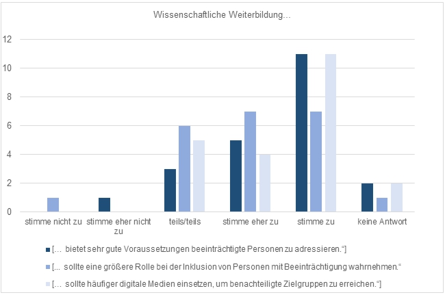 Visuelle Darstellung der Ergebnisse zu den Fragen der wissenschaftlichen Weiterbildung in Balkendiagrammen.