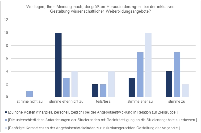 Visuelle Darstellung der Ergebnisse der Herausforderungen bei der inklusiven Gestaltung von wissenschaftlichen Weiterbildungsangeboten.