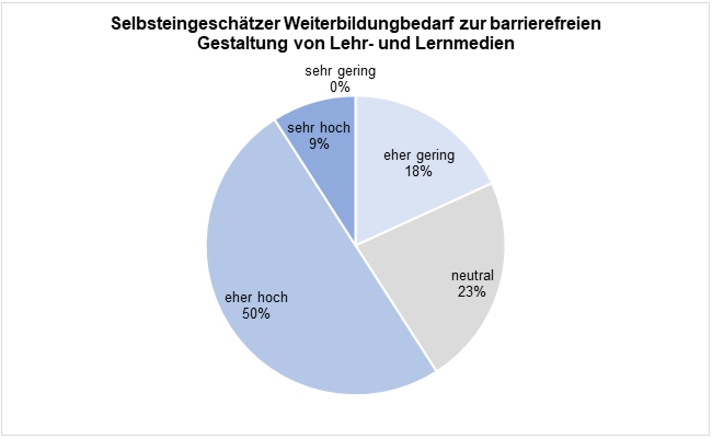 Kreisdiagramm mit prozentualer Antwortverteilung zum selbsteingeschätzten Weiterbildungsbedarf zur barrierefreien Gestaltung von Lehr- und Lernmedien (sehr hoch: 9%, eher hoch: 50%, neutral: 23%, eher gering: 18%, sehr gering: 0%)