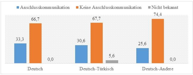 Ein Säulendiagramm stellt die ErzieherInnen-Kind-Anschlusskommunikation in Abhängigkeit von einer schlechten bis sehr schlechten sprachlichen ErzieherInnen-Eltern-Verständigung in Deutsch dar. Die Antwortmöglichkeiten reichen von Ja über Nein bis nicht bekannt.