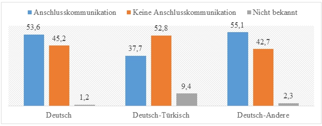 Ein Säulendiagramm stellt die ErzieherInnen-Kind-Anschlusskommunikation in Abhängigkeit von einer sehr guten bis guten sprachlichen ErzieherInnen-Eltern-Verständigung in Deutsch dar. Die Antwortmöglichkeiten reichen von Ja über Nein bis nicht bekannt.