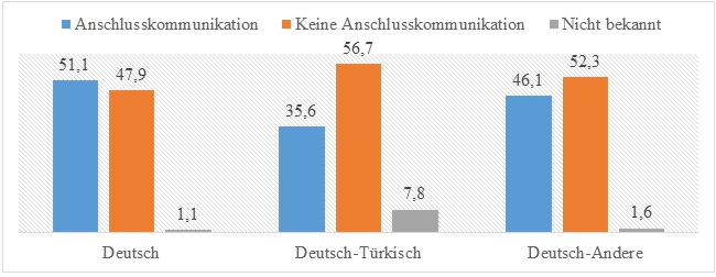 Ein Säulendiagramm stellt die ErzieherInnen-Kind-Anschlusskommunikation dar. Die Antwortmöglichkeiten reichen von Ja über Nein bis nicht bekannt.