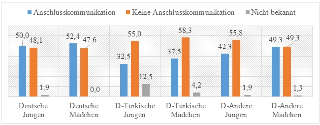 Ein Säulendiagramm stellt die ErzieherInnen-Kind-Anschlusskommunikation in Abhängigkeit von Herkunft und Geschlecht dar. Die Antwortmöglichkeiten reichen von Ja über Nein bis nicht bekannt.