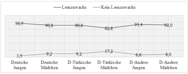 Ein Liniendiagramm stellt die wahrgenommenen medialen Lernzuwächse der Kinder in Abhängigkeit von Herkunft und Geschlecht nach Projektende dar. Es wird zwischen Lernzuwachs und kein Lernzuwachs unterschieden.