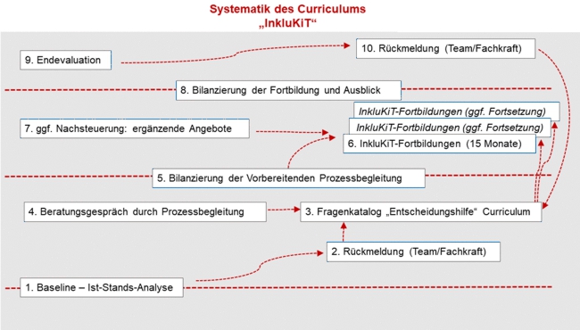 In der Systematik wird der Verlauf der einzelnen Phasen (1) bis (10) – aus dem vorherigen Absatz – in einer zeitlichen Abfolge dargestellt. Die Nummerierung der Phasen entspricht dem zeitlichen Ablauf im Projekt.