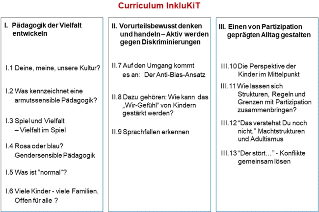 Das Curriculum teilt sich in die drei Schwerpunktbereiche I Pädagogik der Vielfalt entwickeln, II Vorurteilsbewusst denken und handeln – Aktiv werden gegen Diskriminierung und III Einen von Partizipation geprägten Alltag gestalten. Auf diese drei Schwerpunktbereiche teilen sich die dreizehn Themenfelder mit jeweils drei bis sechs Themen auf. Diese Themen werden für die Fortbildungen angeboten: 
		I.1 Deine, meine, unsere Kultur? 
		I.2 Was kennzeichnet eine armutssensible Pädagogik? 
		I.3 Spiel und Vielfalt – Vielfalt im Spiel 
		I.4 Rosa oder blau? Gendersensible Pädagogik 
		I.5 Was ist „normal“? 
		I.6 Viele Kinder – viele Familien. Offen für alle? 
		II.7 Auf den Umgang kommt es an: Der Anti-Bias-Ansatz 
		II.8 Dazu gehören: Wie kann das „Wir-Gefühl“ von Kindern gestärkt werden? 
		II.9 Sprachfallen erkennen 
		III.10 Die Perspektive der Kinder im Mittelpunkt 
		III.11 Wie lassen sich Strukturen, Regeln und Grenzen mit Partizipation zusammenbringen? 
		III.12 „Das verstehst Du noch nicht.“ Machtstrukturen und Adultismus 
		III.13 „Der stört…“ Konflikte gemeinsam lösen