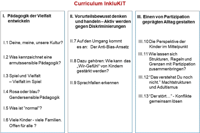 Das Curriculum teilt sich in die drei Schwerpunktbereiche I Pädagogik der Vielfalt entwickeln, II Vorurteilsbewusst denken und handeln – Aktiv werden gegen Diskriminierung und III Einen von Partizipation geprägten Alltag gestalten. Auf diese drei Schwerpunktbereiche teilen sich die dreizehn Themenfelder mit jeweils drei bis sechs Themen auf. Diese Themen werden für die Fortbildungen angeboten: 
		I.1 Deine, meine, unsere Kultur? 
		I.2 Was kennzeichnet eine armutssensible Pädagogik? 
		I.3 Spiel und Vielfalt – Vielfalt im Spiel 
		I.4 Rosa oder blau? Gendersensible Pädagogik 
		I.5 Was ist „normal“? 
		I.6 Viele Kinder – viele Familien. Offen für alle? 
		II.7 Auf den Umgang kommt es an: Der Anti-Bias-Ansatz 
		II.8 Dazu gehören: Wie kann das „Wir-Gefühl“ von Kindern gestärkt werden? 
		II.9 Sprachfallen erkennen 
		III.10 Die Perspektive der Kinder im Mittelpunkt 
		III.11 Wie lassen sich Strukturen, Regeln und Grenzen mit Partizipation zusammenbringen? 
		III.12 „Das verstehst Du noch nicht.“ Machtstrukturen und Adultismus 
		III.13 „Der stört…“ Konflikte gemeinsam lösen