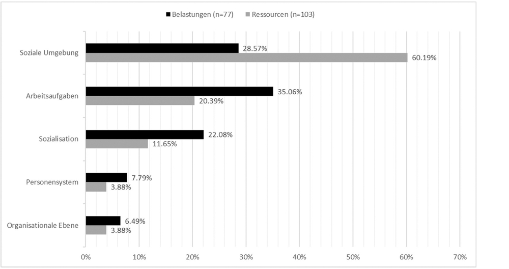 Insgesamt wurden 77 Nennungen zu Belastungen identifiziert. 28.57% betreffen die Hauptkategorie Soziale Umgebung, 35.06% betreffen die Hauptkategorie Arbeitsaufgaben, 22.08% betreffen die Hauptkategorie Sozialisation, 7.79% betreffen die Hauptkategorie Personensystem, 6.49% betreffen die Hauptkategorie Organisationale Ebene. Insgesamt wurden 103 Nennungen zu Ressourcen identifiziert. 60.19% betreffen die Hauptkategorie Soziale Umgebung, 20.39% betreffen die Hauptkategorie Arbeitsaufgaben, 11.65% betreffen die Hauptkategorie Sozialisation, 3.88 betreffen die Hauptkategorie Personensystem, 3.88% betreffen die Hauptkategorie Organisationale Ebene.