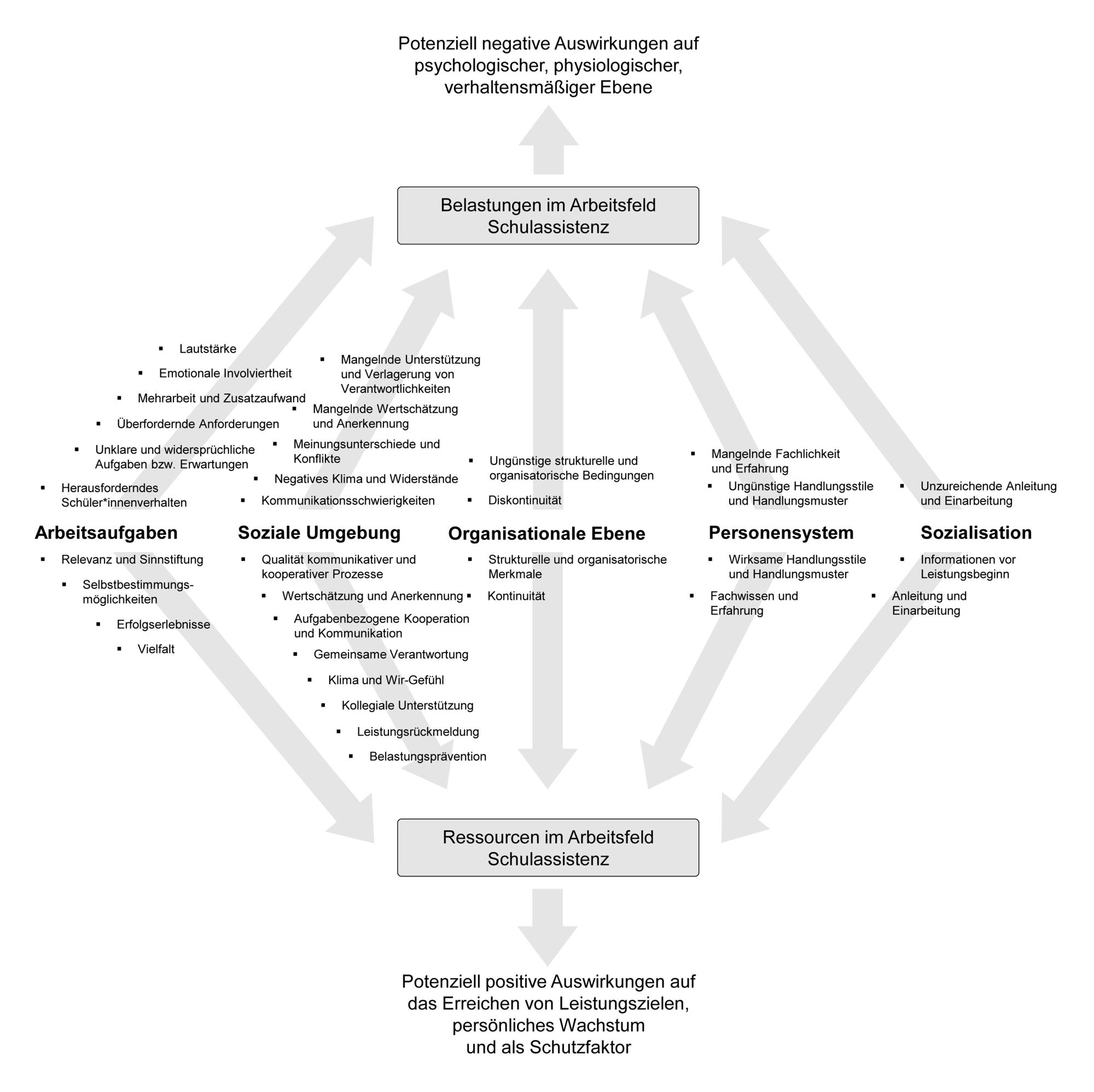 Es gibt 5 Hauptkategorien:  Arbeitsaufgaben, soziale Umgebung, organisationale Ebene, Personensystem und Sozialisation. Jede Hauptkategorie umfasst sowohl Belastungsfaktoren als auch Ressourcen. Belastungsfaktoren haben potenziell negative Auswirkungen auf psychologischer, physiologischer und verhaltensmäßiger Ebene.  Ressourcen haben potenziell positive Auswirkungen auf das Erreichen von Leistungszielen, auf das persönliche Wachstum und als Schutzfaktoren.