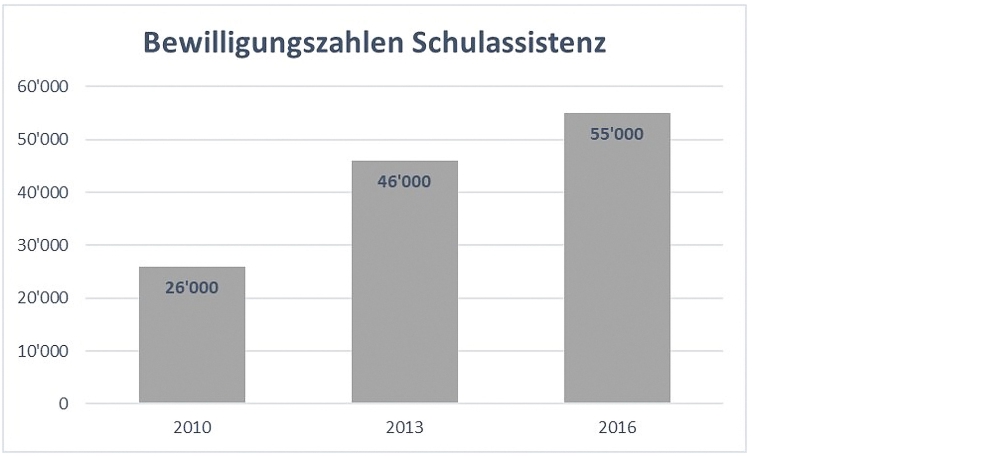 Die Bewilligungszahlen für Schulassistenz nehmen zu. 2010 lagen etwa 26.000 Bewilligungen vor, 2013 waren es etwa 46.000 und 2016 etwa 55.000.