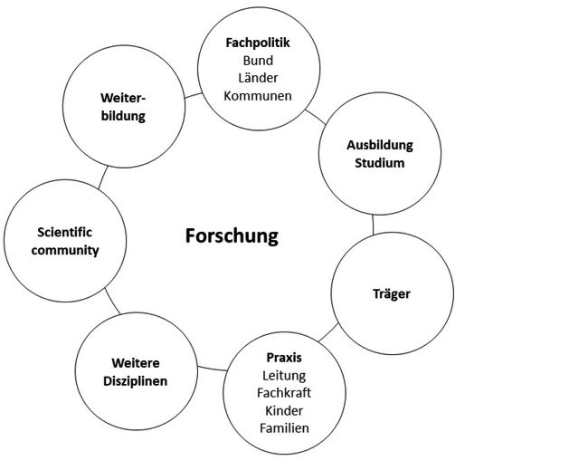 Abbildung 1 verdeutlicht eine zielgruppenspezifische Ansprache von Akteure*innen in der frühen Bildung. Dabei werden für den Transfer von Forschungsbefunden unterschiedliche Handlungsfelder genannt, wie: die Praxis – insbesondere Leitung, Fachkraft, Kinder, Familien, aber auch Träger von Kitas, Ausbildung und Studium, Fachpolitik - auf Bund, Länder und kommunaler Ebene, Weiterbildung, Scientific community und weitere Disziplinen.