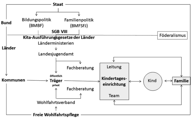 Abbildung 2 zeigt die Governance-Strukturen im System Kindertageseinrichtungen. Die Kindertageseinrichtungen zählen zur Freien Wohlfahrtspflege. Gesetzlich sind die Kindertageseinrichtungen im Achten Sozialgesetzbuch verortet. Bund, Länder und Kommunen nehmen Einfluss auf die Träger der Kindertageseinrichtungen. Es gibt öffentliche und private Träger von Kindertageseinrichtungen. Fachberatungen der Kommune und der Träger stehen mit den Kindertageseinrichtungen in Verbindung. Sie werden durch Leitung, Fachkräfte, Kinder und deren Familien geprägt.